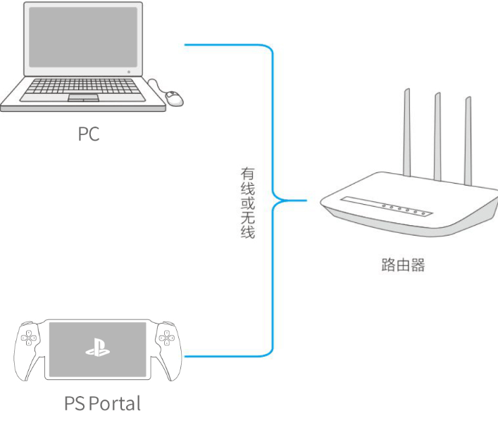 PS Portal如何设置【PC共享主机加速】