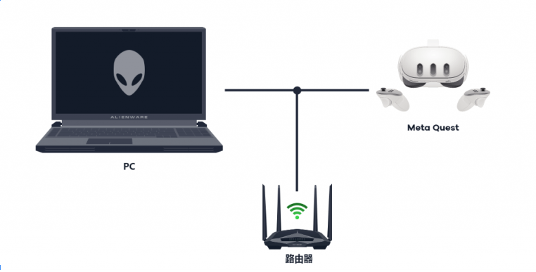 Quest如何设置【PC共享主机加速】