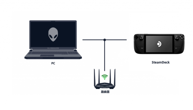 Steam Deck如何设置【PC共享主机加速】