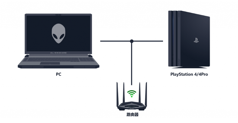 PC共享主机加速教程合集(PS Portal/PS4/PS5/NS/Steam Deck/Meta Quest/XBOX怎么加速)